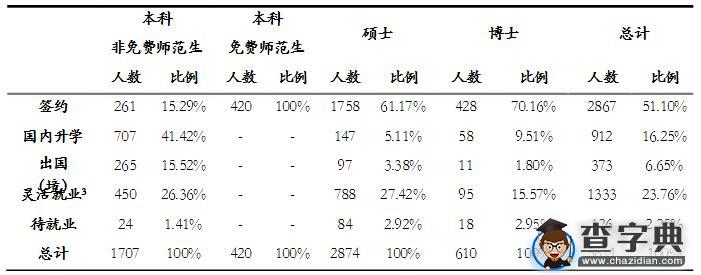 985院校就业解析：2015年北京师范大学毕业生就业解读1