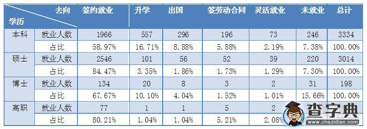 985院校就业解析：2015年华东师范大学毕业生就业解读1