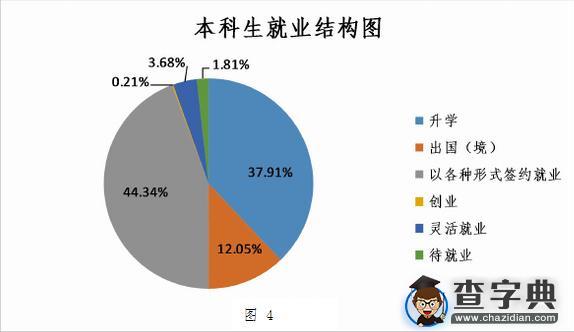 985院校就业解析：2015年天津大学毕业生就业解读1