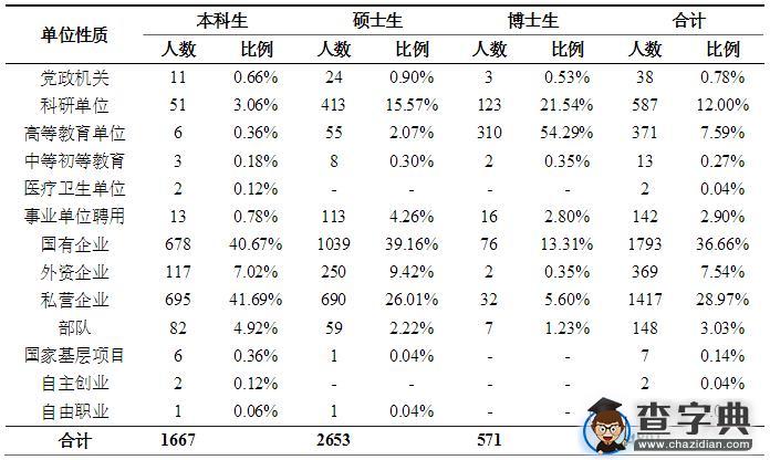 985院校就业解析：2015年哈尔滨工业大学毕业生就业解读2