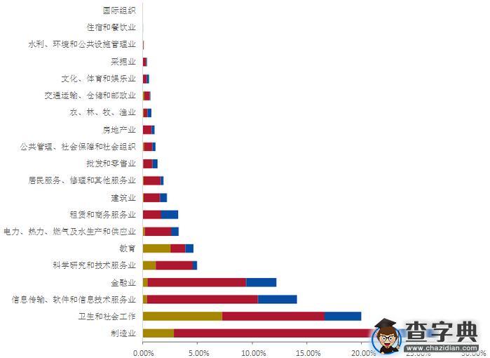 985院校就业解析：2015年上海交通大学毕业生就业解读2