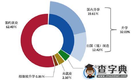 985院校就业解析：2015年上海交通大学毕业生就业解读1