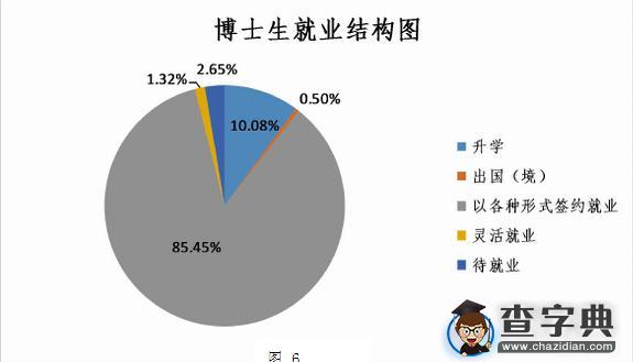 985院校就业解析：2015年天津大学毕业生就业解读3