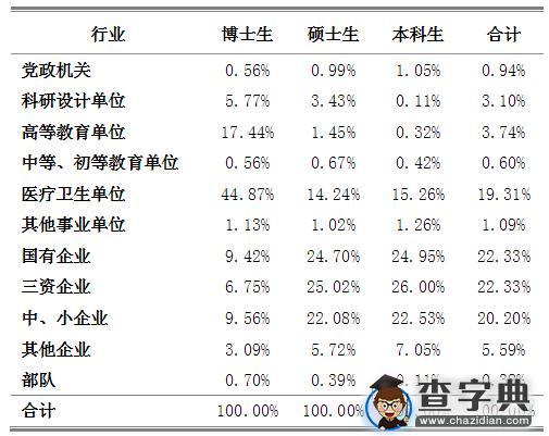 985院校就业解析：2015年上海交通大学毕业生就业解读3