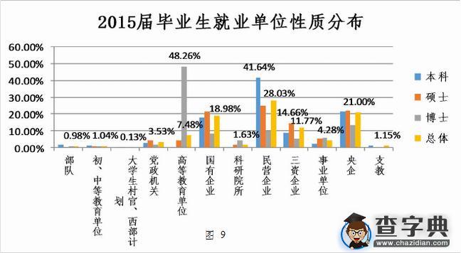 985院校就业解析：2015年天津大学毕业生就业解读4