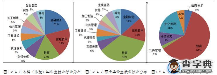 985院校就业解析：2015年华东师范大学毕业生就业解读2