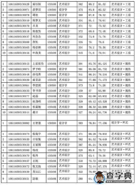 重庆大学艺术学院2016年硕士研究生复试结果公示2