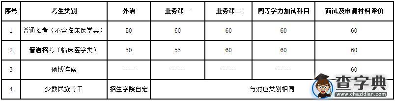 2016甘肃兰州大学博士研究生复试录取分数控制线公告1