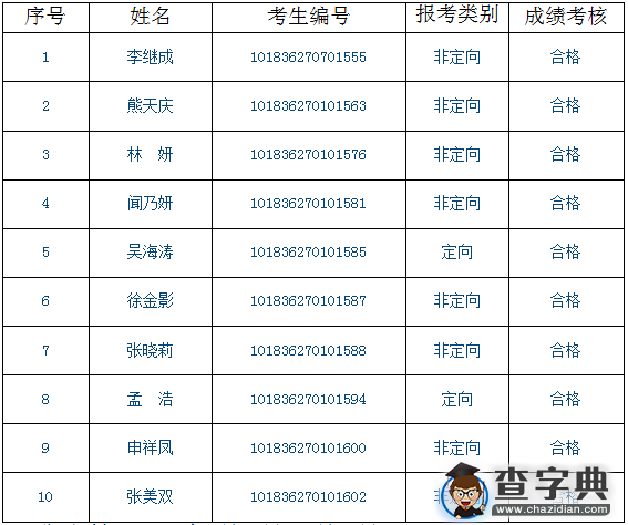 2016吉林大学基础医学院博士研究生拟录取名单公示1