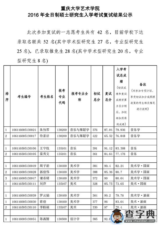 重庆大学艺术学院2016年硕士研究生复试结果公示1