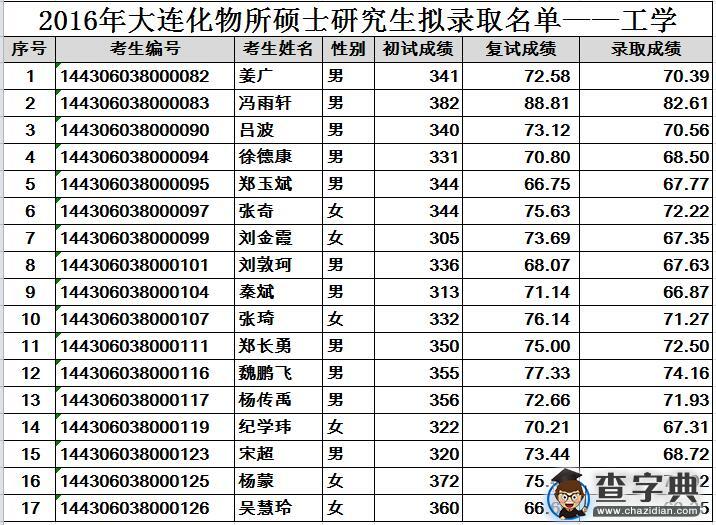 中科院大连化物所2016年硕士研究生拟录取情况2