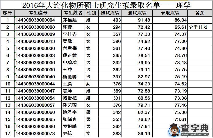 中科院大连化物所2016年硕士研究生拟录取情况1