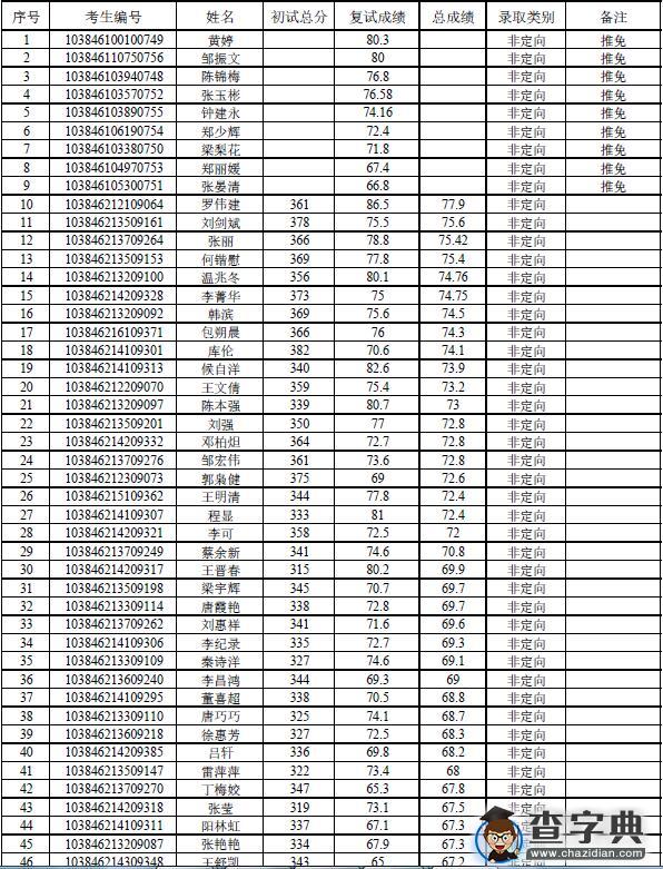 厦门大学材料学院2016年硕士研究生拟录取名单1