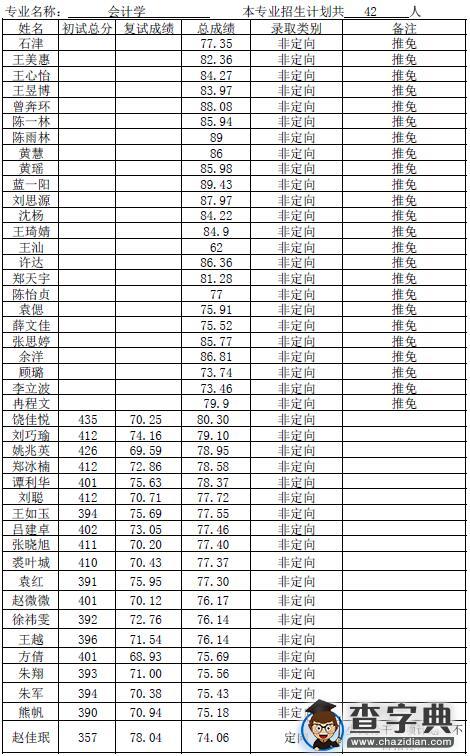 厦门大学管理学院2016年硕士拟录取名单（学术型）1