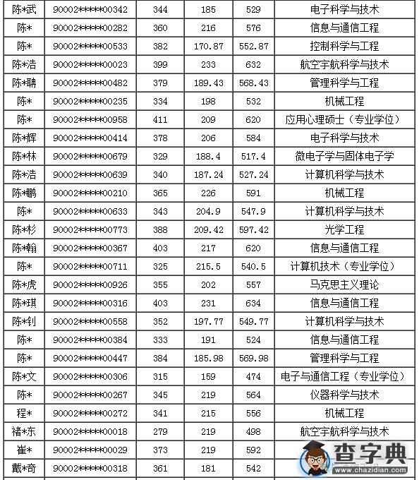 国防科学技术大学2016年硕士拟录取名单2