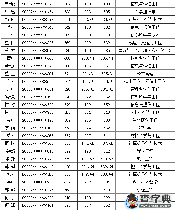 国防科学技术大学2016年硕士拟录取名单3