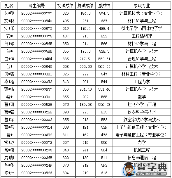 国防科学技术大学2016年硕士拟录取名单1