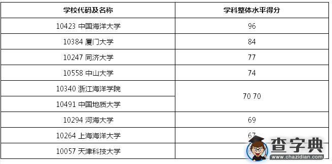 2016地质学考研排名前10院校1