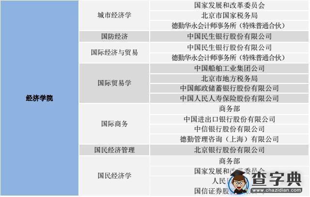 经济学考研：中国人民大学经济学部就业分析4