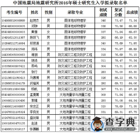 2016中国地震局地震研究所硕士入学拟录取名单公示（湖北）1