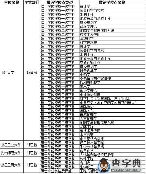 浙江高校撤销42个学位点 增8个硕士学位点1