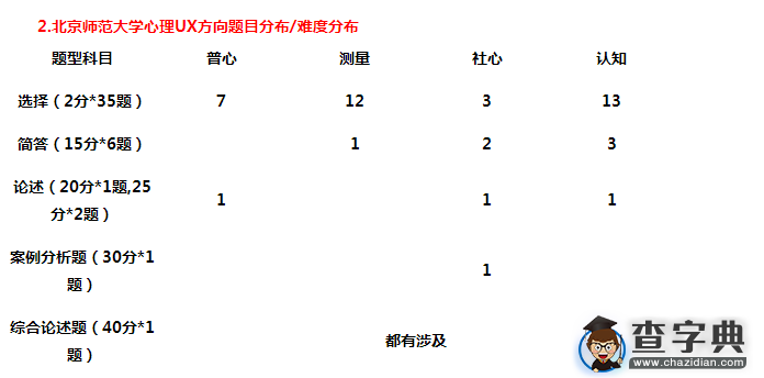 2017北京师范大学心理UX方向考研真题分析1